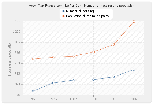 Le Perréon : Number of housing and population